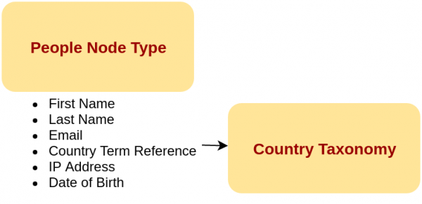 Sencillo diagrama de un tipo de contenido Persona y taxonomía de País